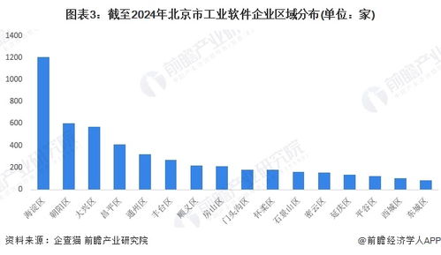 2024年北京市工業軟件行業發展現狀分析 上市企業聚集，核心競爭力凸顯